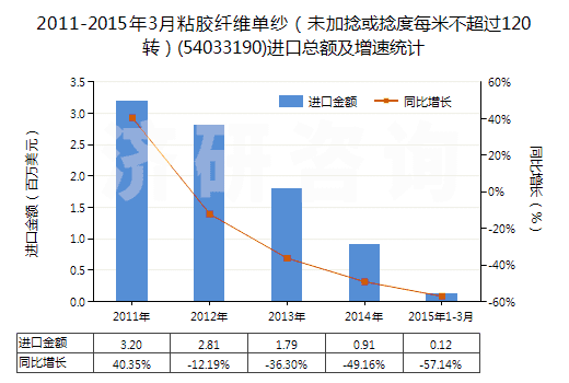 2011-2015年3月粘膠纖維單紗（未加捻或捻度每米不超過120轉(zhuǎn)）(54033190)進口總額及增速統(tǒng)計